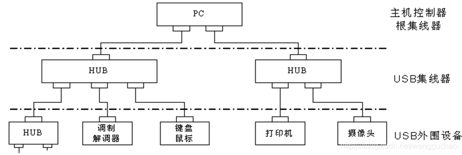 USB总线拓扑