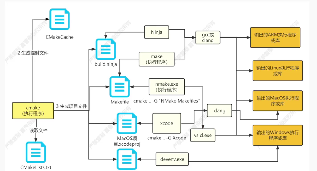 CMake 生成构建文件并调用构建工具的流程图